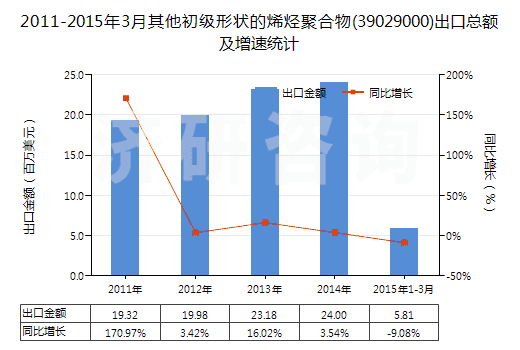 2011-2015年3月其他初級形狀的烯烴聚合物(39029000)出口總額及增速統(tǒng)計